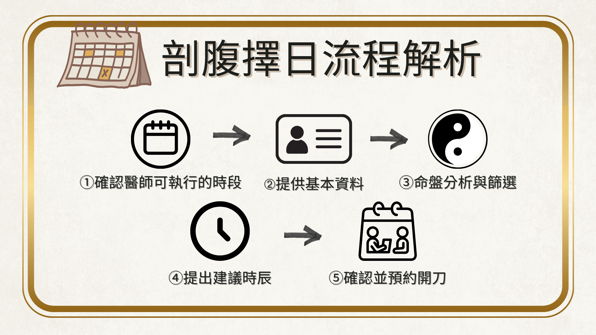 剖腹擇日流程